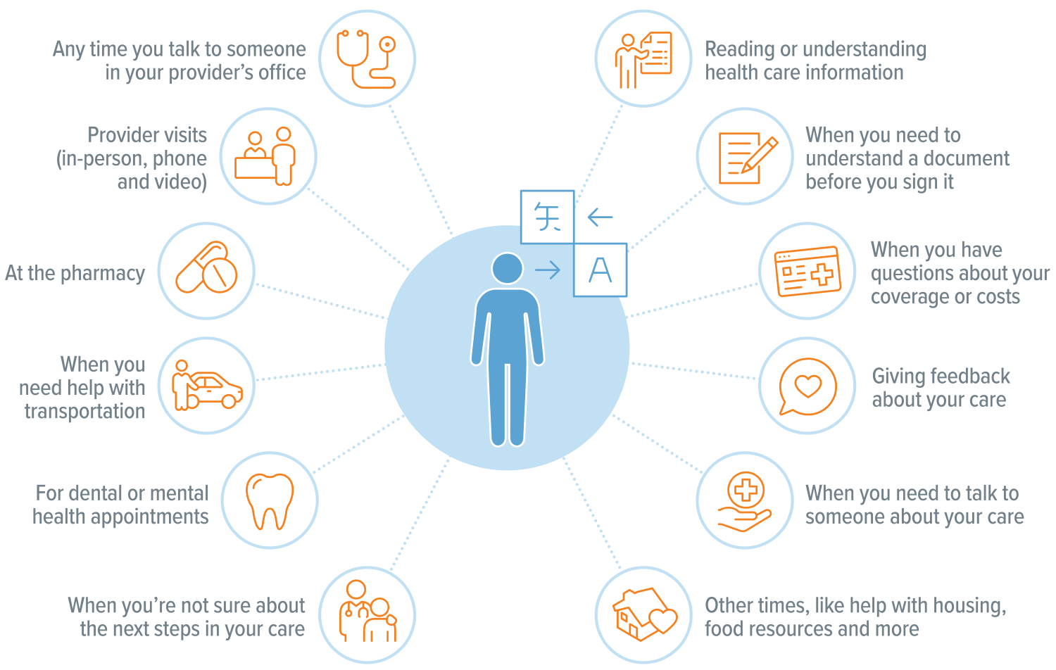 Descriptive image explaining what kind of language services are available for members