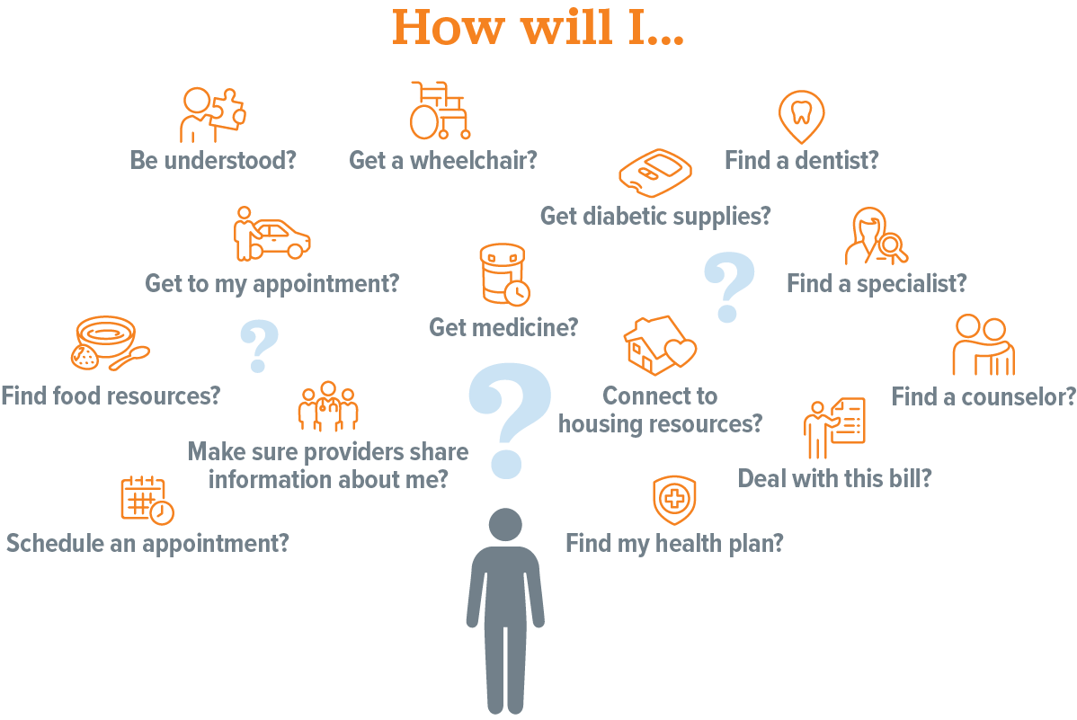 Infographic featuring a number of questions that coordinated care can help answer